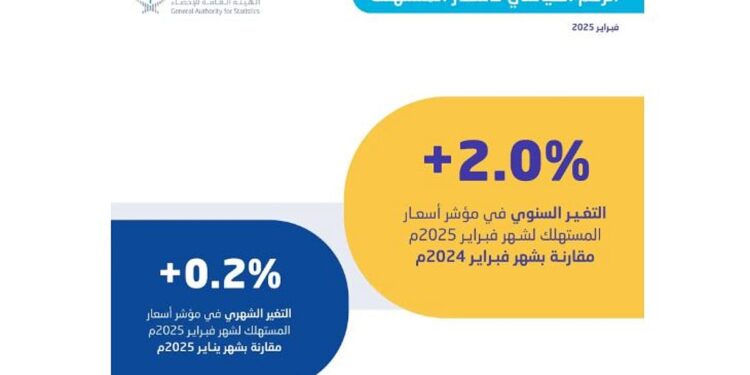 التضخم في السعودية يستقر عند 2.0% في فبراير 2025.. ماذا يعني ذلك للمستهلكين؟ التضخم في السعودية يستقر عند 2.0% في فبراير 2025.. ماذا يعني ذلك للمستهلكين؟
