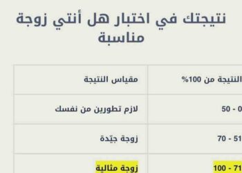 اختبار: هل أنتِ الزوجة المثالية لشريك حياتك؟